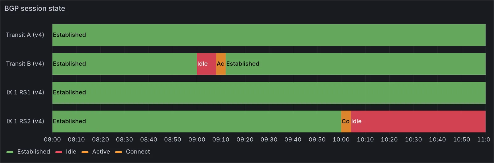State timeline with one row per BGP session; one session briefly Idle and Active, another Idle since 10:05