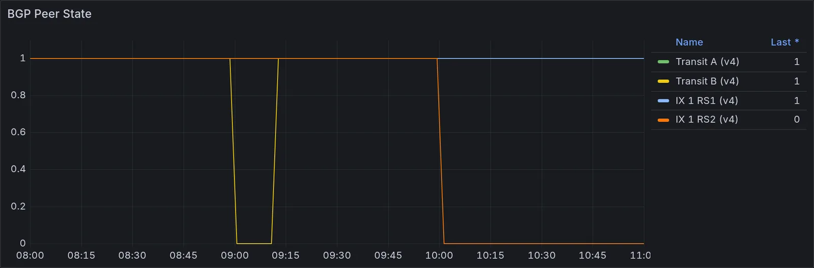Line graph of BGP peer state with values between 0 and 1; two lines drop to zero