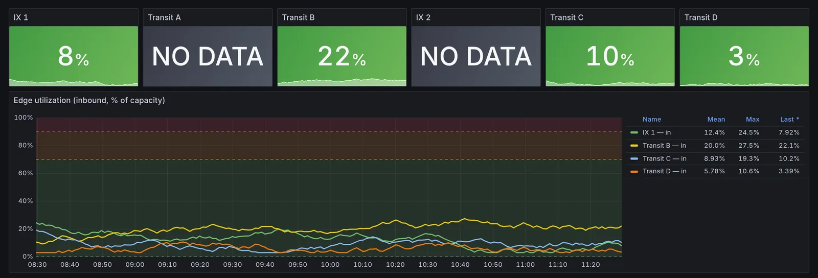 Stat tiles per upstream showing utilization percentage, two tiles show NO DATA in grey, and one combined graph in percent with 70% and 90% threshold lines