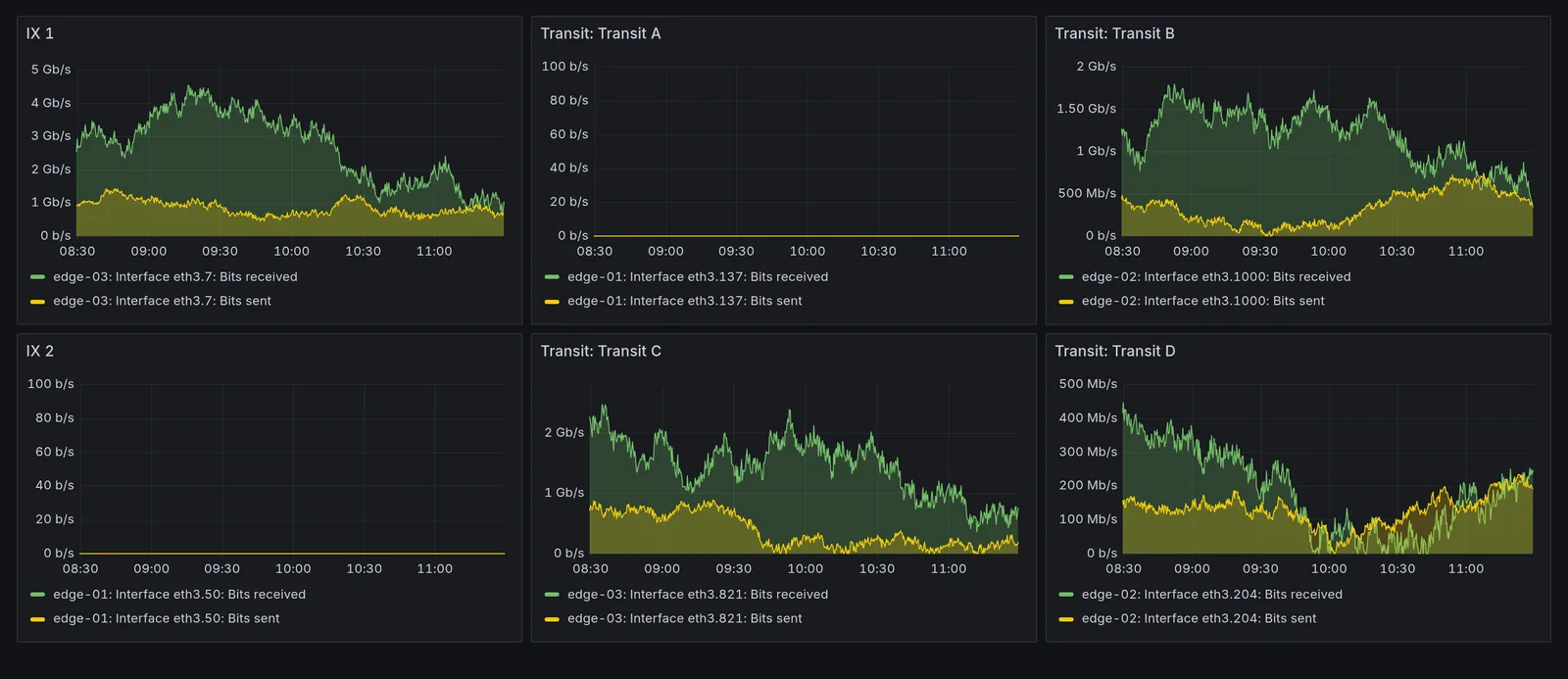 Six traffic graphs, one per upstream, each with a different y-axis; two show a flat line at zero
