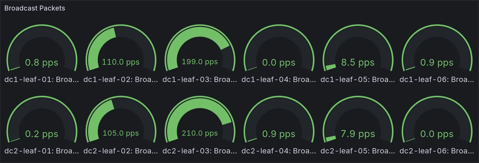 Twelve gauges for broadcast packets per leaf switch, labels truncated to 'dc1-leaf-01: Broa...'