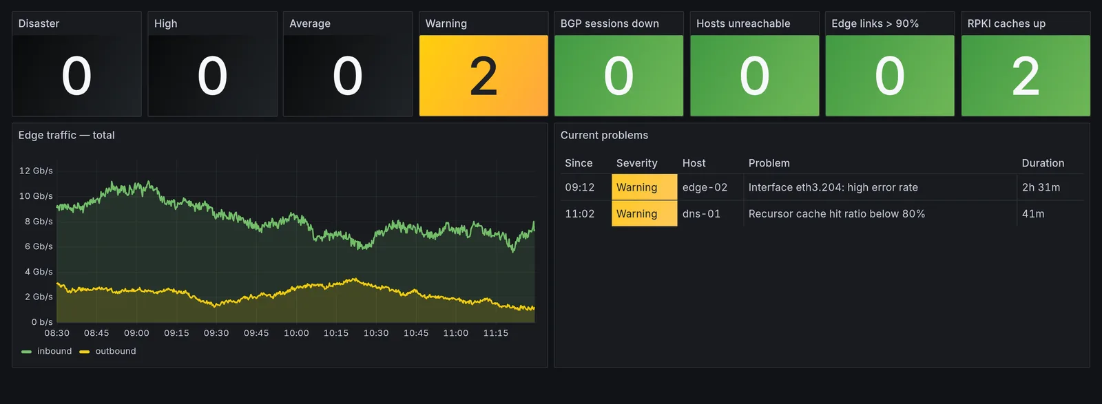 Overview dashboard with problem counts per severity, BGP sessions down, hosts unreachable, edge links above 90%, RPKI caches up, total edge traffic and a table of current problems